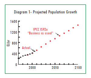 Populatoin growth