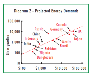 Projected energy demands